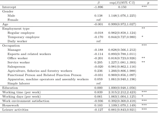 Table 3.2 Effects of worker characteristics on work-life balance (N=36,955 workers) β exp(β)(95% C.I) p Intercept -1.896 0.150 *** Gender Male 0.138 1.148(1.076,1.225) Female ref Age -0.001 0.999(0.972,1.027) Employment type ** Regular employee -0.018 0.98