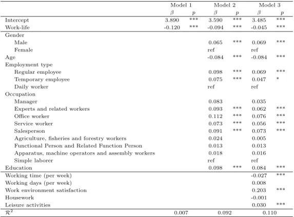 Table 3.3 Effects of work-life balance on the health condition of workers (N=36,955 workers)