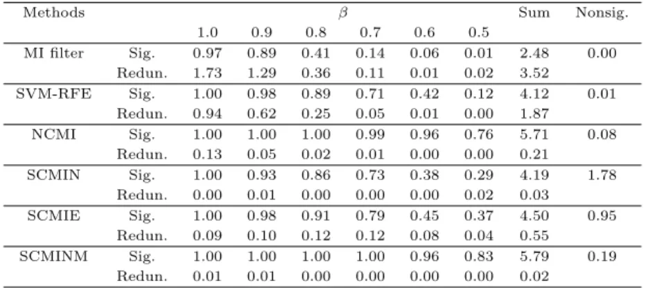 Table 4.2 Average counts of significant, redundant and non-significant variables (Model 2)
