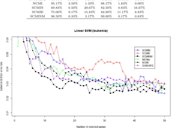 Figure 5.1 The external B.632+ error rates for the Leukemia dataset