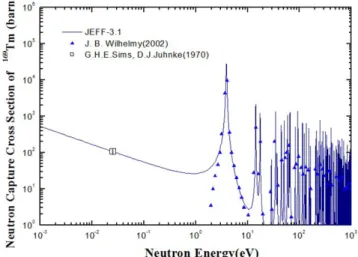 Fig. 1. The evaluated data of JEF-3.1 and the previous measurement data for the 169 Tm(n,γ) 170 Tm Reaction.