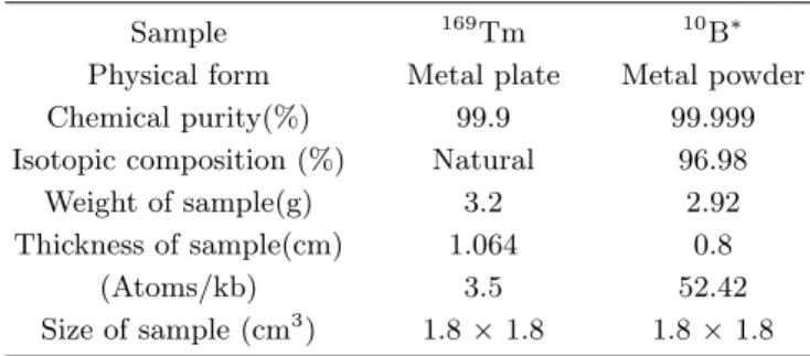 Table 3. Physical parameters of the samples used in the current experiment.