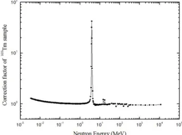 Fig. 3. The correction function for the neutron self- self-shielding and/or neutron scattering effects in the current cross section measurement.