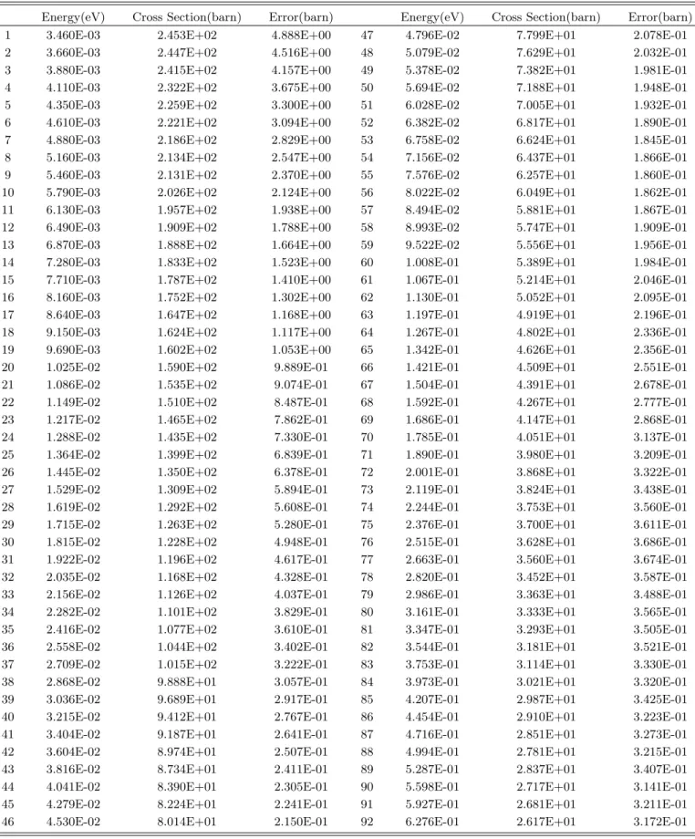 Table 4. The numerical data of the current measurement for the 169 Tm(n,γ) 170 Tm reaction.