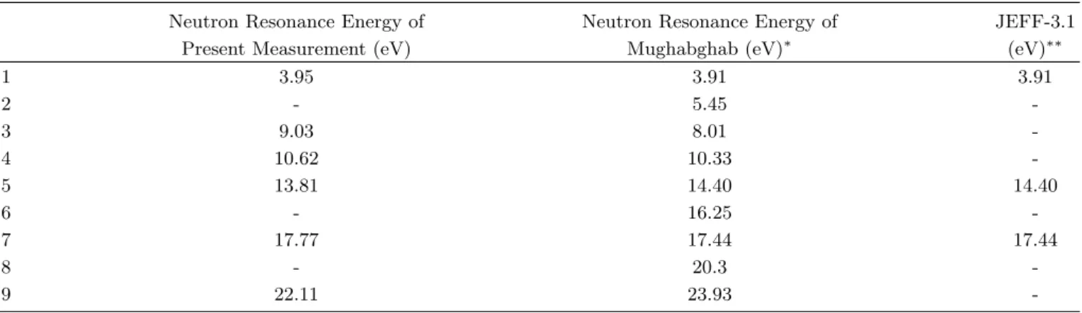 Table 5. Comparison of the resonance energies between the current measurement and Mughabghab evaluated data.
