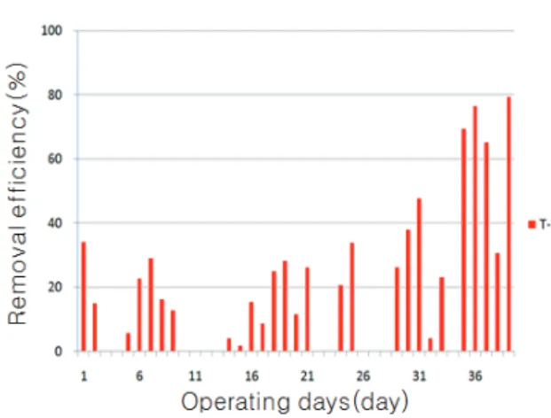 Fig.  5  Removal  efficiency(%)  of  COD  by  wastewater  treatment  system  using  BAF.