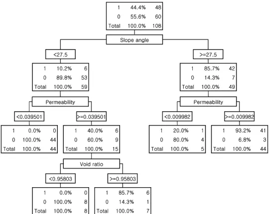 Fig. 1 은 통계분석 방법 가운데 카이제곱 통계량 방법과  지니지수 방법을 이용하여 Decision tree model 예측모델 을 구축한 결과이다(Song et al., 2009)