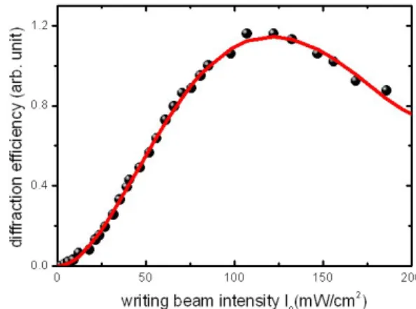 Fig. 5. Steady state values of diffraction efficiency against writing beam intensity.