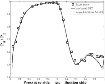 Fig.  4  Effect  of  turbulence  model  on  surface  pressure  of  vane
