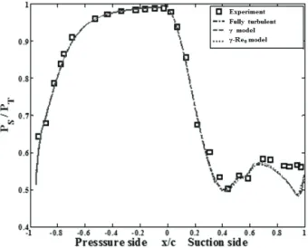 Fig.  9  Effect  of  transition  model  on  surface  temperature  of  vaneFig.  8  Effect  of  transition  model  on  surface  pressure  of  vane
