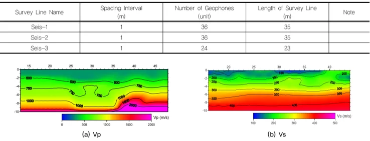 Fig. 6. The results of seismic test in Seis-1 line