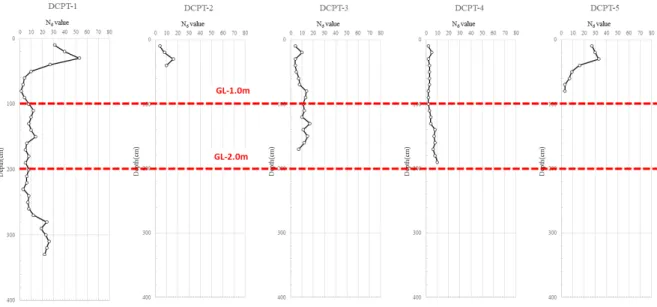 Fig. 7. The results of dynamic cone penetration test