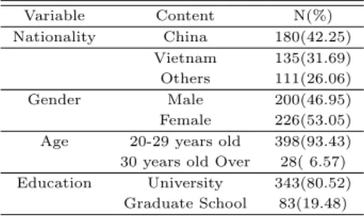 Table 3.1 General characteristics of subject