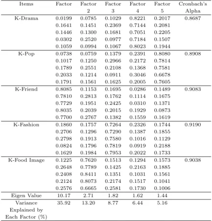 Table 3.2 Reliability &amp; validity test of the scale
