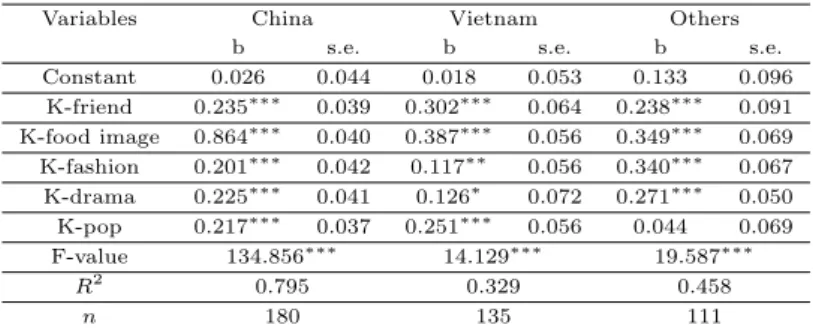 Table 3.4 Result of regression analysis by nationality