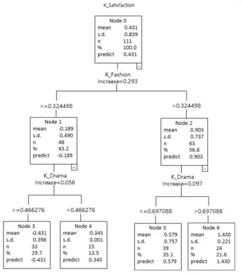 Figure 3.3 Result of decision tree for Others