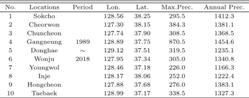 Table 3.1 Summary of ASOS