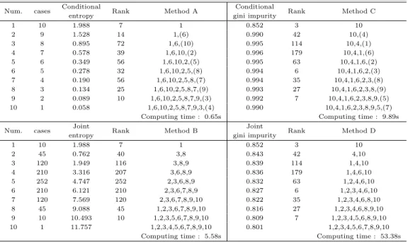 Table 4.1 Result of select optimal rain gauge network of method