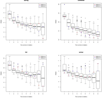 Figure 4.1 The performance of rain gauge networks among possible combination by season