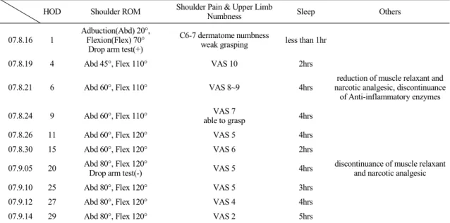 Table 3.  Passive Flexion  180° Active Flexion  90°Extension45°Extension10°Abduction180°Abduction90° Adduction 30° Adduction 10°