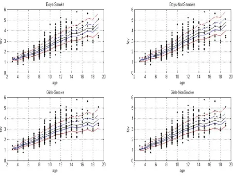 Figure 4.4 The estimated quantile regression functions of FEV estimated by the noncrossing varying coefficient quatile regression