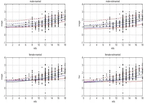 Figure 4.1 The estimated quantile regression functions of the logarithm of wages by the varying coefficient quantile regression