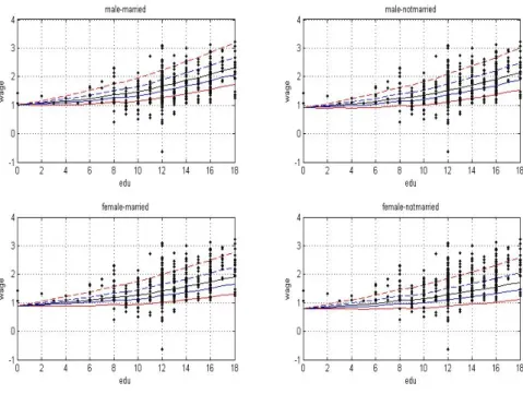 Figure 4.2 The estimated quantile regression functions of the logarithm of wages estimated by the noncrossing varying coefficient quatile regression