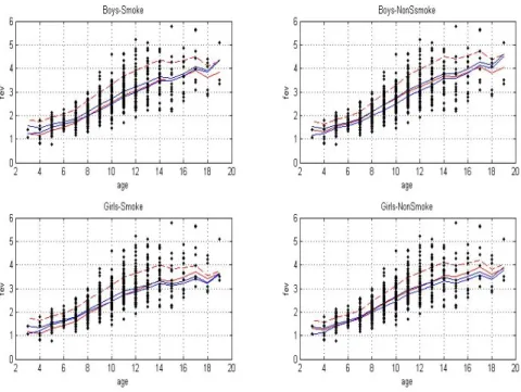 Figure 4.3 The estimated quantile regression functions of FEV estimated by the varying coefficient quatile regression