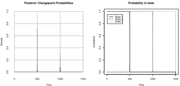 Figure 3.2 Change point and probability of state of HNBCP model with 2 change points