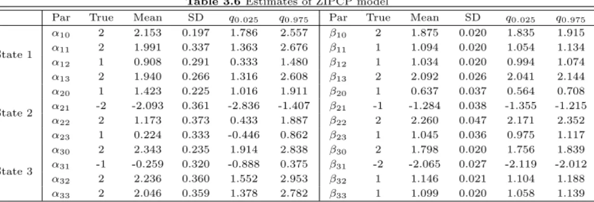 Table 3.6 Estimates of ZIPCP model