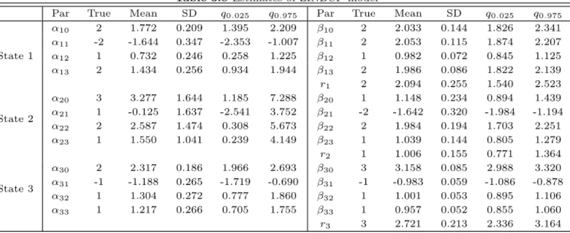 Table 3.8 Estimates of ZINBCP model