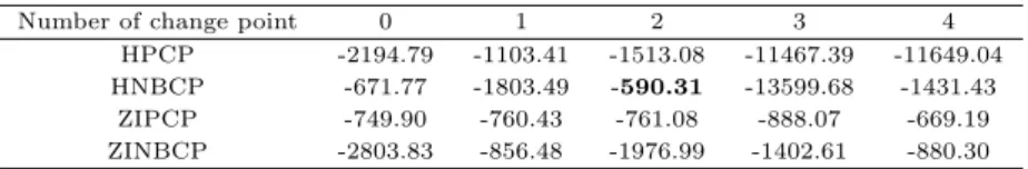Table 3.9 log ML of HPCP, HNBCP, ZIPCP, ZINBCP result