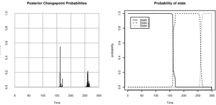 Figure 3.7 Change point and probability of state of KCTC data (HNBCP with 2 change points)