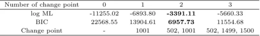 Figure 3.1 Change point and probability of state of HPCP model with 2 change points