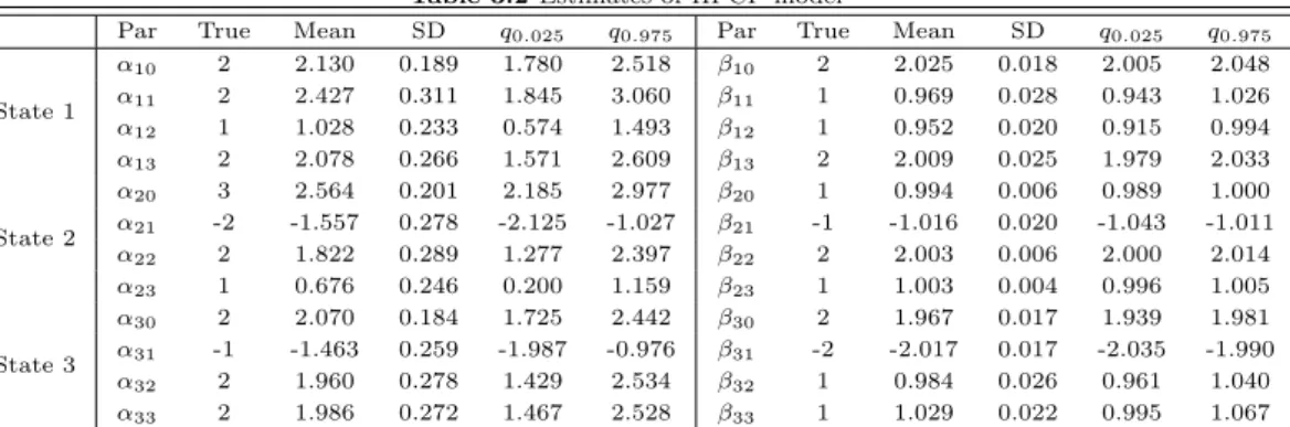 Table 3.2 Estimates of HPCP model