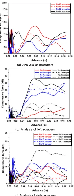 Fig. 10. Analysis of average compressive forces applied on  total cutting tools versus TBM advance under both  conditions