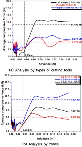 Fig. 11. Cutting tools divided into areas
