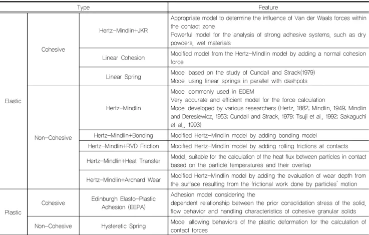 Table 1. Types of contact models used in EDEM (after EDEM, 2017)
