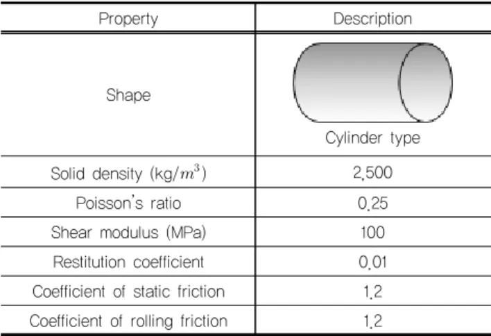 Table 3. TBM properties and constant interaction parameters  between TBM and particles used for analysis (EDEM, 2017)
