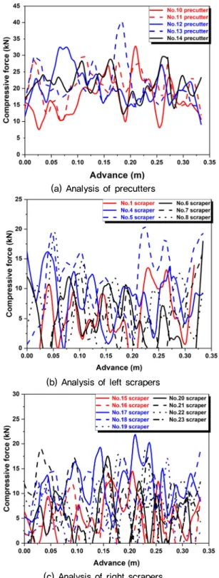 Fig. 8. Analysis of compressive forces applied on cutting  tools versus TBM advance under the Condition 1