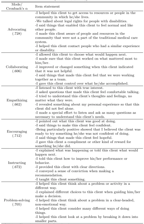Table 2.1 Items of the CAM-T (version 1.0) and the internal consistency for six modes (Korean version 1.0) Mode/ Item statement Cronbach’s α Advocating