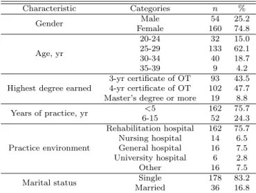 Table 3.1 Characteristics of the participants (N=214)