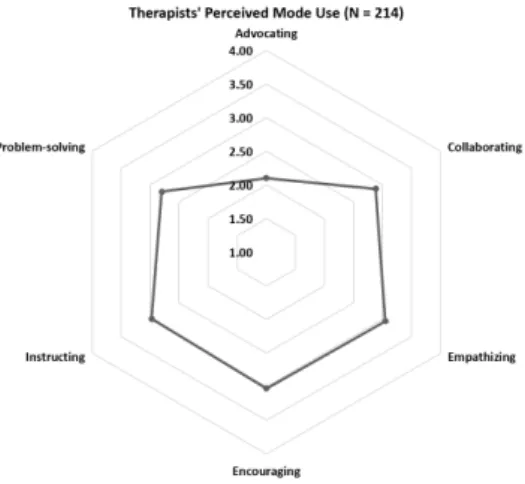 Figure 3.1 portrays the reported use of six IRM modes among occupational therapists measured by CAM-T
