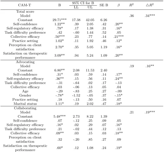 Table 3.3 Summary of multiple regression for CAM-T total score and six modes