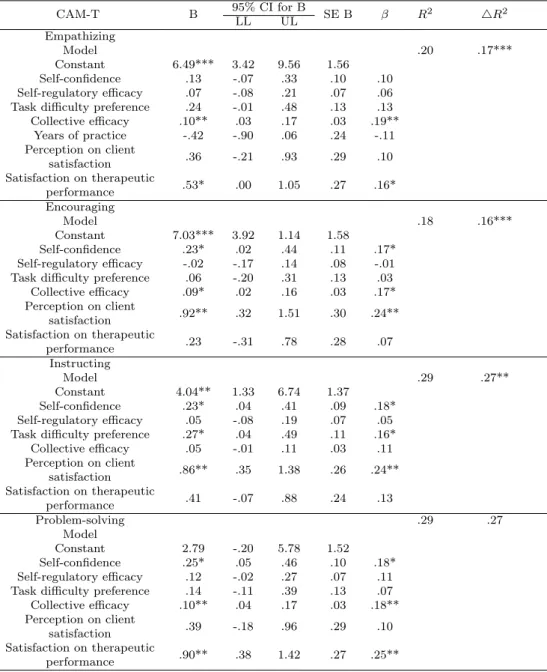 Table 3.4 Summary of multiple regression for CAM-T total score and six modes CAM-T B 95% CI for B SE B β R 2 4R 2 LL UL Empathizing Model .20 .17*** Constant 6.49*** 3.42 9.56 1.56 Self-confidence .13 -.07 .33 .10 .10 Self-regulatory efficacy .07 -.08 .21 