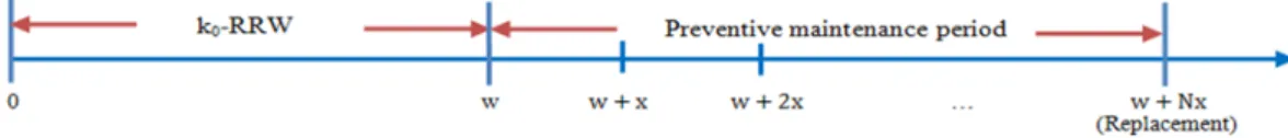 Figure 2.1 Preventive maintenance model after k 0 -RRW