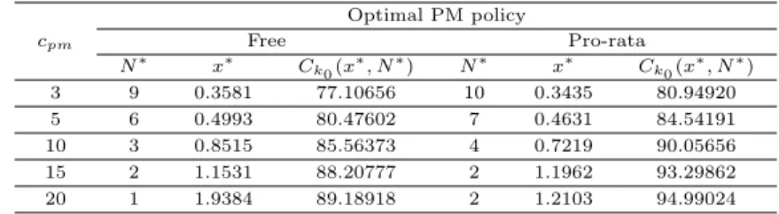 Table 4.3 Optimal PM policy for various values of (c r = 150, k 0 = 3, c m = 5, w = 0.5, α = 1, β = 3) Optimal PM policy c pm Free Pro-rata N ∗ x ∗ C k0 (x ∗ , N ∗ ) N ∗ x ∗ C k0 (x ∗ , N ∗ ) 3 9 0.3581 77.10656 10 0.3435 80.94920 5 6 0.4993 80.47602 7 0.4