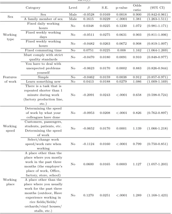 Table 3.7 The impact of each independent variable on work accidents (The Korean 4th working environment survey).