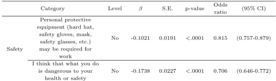 Table 3.8 The impact of each independent variable on work accidents (The Korean 5th working environment survey).