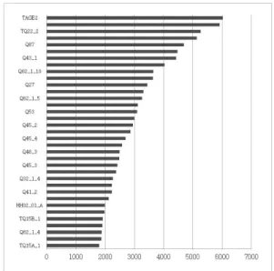 Figure 2.2 Importance plot(the Korean 5th working environment survey)